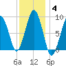 Weymouth Fore River Bridge tide chart for Tuesday, January 4, 2022
