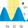Weymouth Fore River Bridge tide chart for Saturday, January 8, 2022