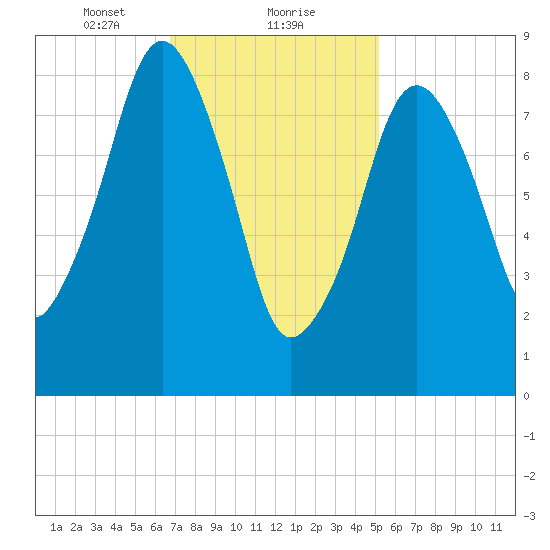 Weymouth Fore River Bridge tide chart for Thursday, February 10, 2022