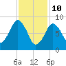 Weymouth Fore River Bridge tide chart for Thursday, February 10, 2022