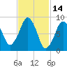 Weymouth Fore River Bridge tide chart for Monday, February 14, 2022