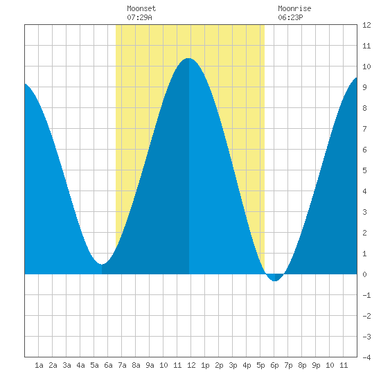 Weymouth Fore River Bridge tide chart for Thursday, February 17, 2022