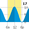 Weymouth Fore River Bridge tide chart for Thursday, February 17, 2022