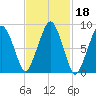Weymouth Fore River Bridge tide chart for Friday, February 18, 2022