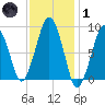 Weymouth Fore River Bridge tide chart for Tuesday, February 1, 2022