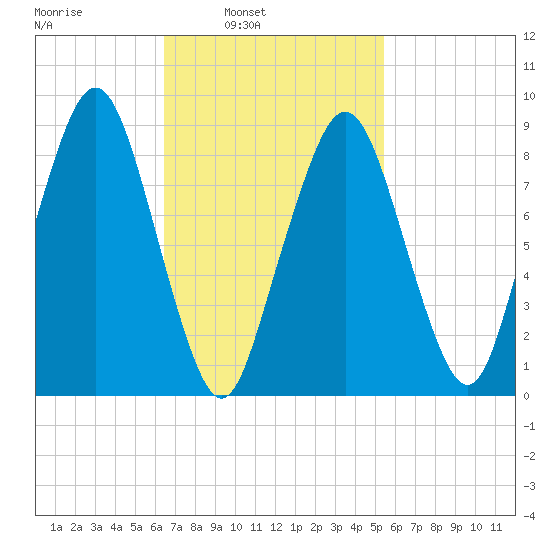 Weymouth Fore River Bridge tide chart for Tuesday, February 22, 2022