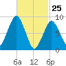 Weymouth Fore River Bridge tide chart for Friday, February 25, 2022
