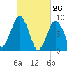 Weymouth Fore River Bridge tide chart for Saturday, February 26, 2022