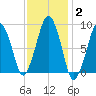 Weymouth Fore River Bridge tide chart for Wednesday, February 2, 2022