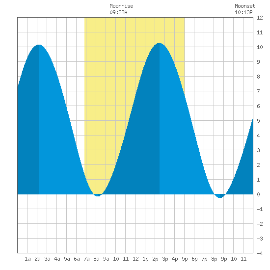 Weymouth Fore River Bridge tide chart for Saturday, February 5, 2022