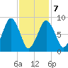 Weymouth Fore River Bridge tide chart for Monday, February 7, 2022
