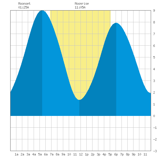 Weymouth Fore River Bridge tide chart for Wednesday, February 9, 2022