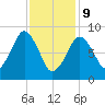 Weymouth Fore River Bridge tide chart for Wednesday, February 9, 2022