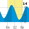 Weymouth Fore River Bridge tide chart for Monday, March 14, 2022