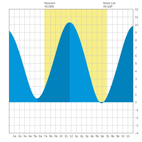 Weymouth Fore River Bridge tide chart for Thursday, March 17, 2022