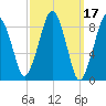 Weymouth Fore River Bridge tide chart for Thursday, March 17, 2022