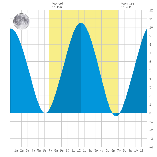 Weymouth Fore River Bridge tide chart for Friday, March 18, 2022