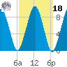 Weymouth Fore River Bridge tide chart for Friday, March 18, 2022
