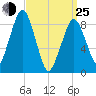Weymouth Fore River Bridge tide chart for Friday, March 25, 2022