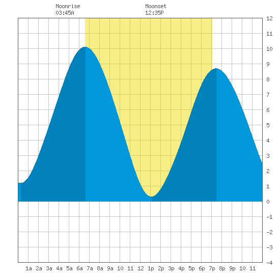 Weymouth Fore River Bridge tide chart for Saturday, March 26, 2022