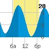 Weymouth Fore River Bridge tide chart for Monday, March 28, 2022