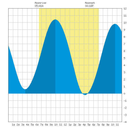 Weymouth Fore River Bridge tide chart for Tuesday, March 29, 2022