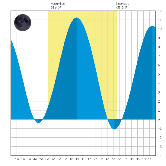 Weymouth Fore River Bridge tide chart for Wednesday, March 2, 2022
