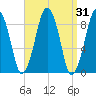 Weymouth Fore River Bridge tide chart for Thursday, March 31, 2022