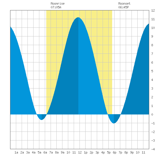 Weymouth Fore River Bridge tide chart for Thursday, March 3, 2022