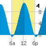 Weymouth Fore River Bridge tide chart for Friday, March 4, 2022