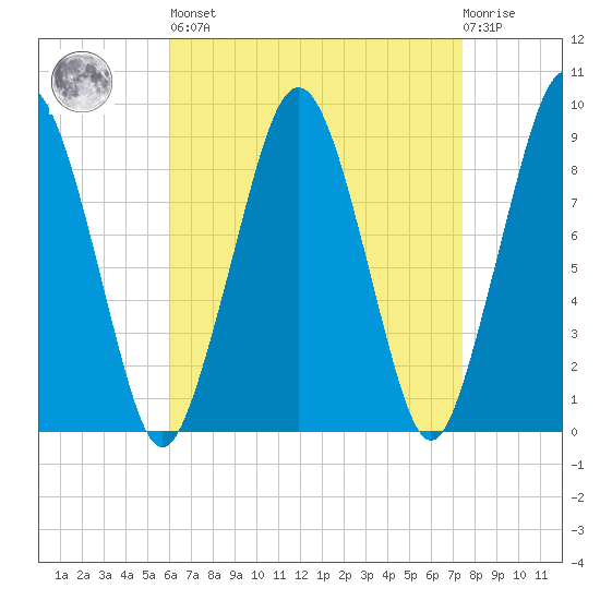 Weymouth Fore River Bridge tide chart for Saturday, April 16, 2022