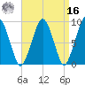 Weymouth Fore River Bridge tide chart for Saturday, April 16, 2022