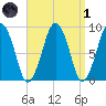 Weymouth Fore River Bridge tide chart for Friday, April 1, 2022
