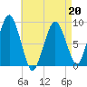 Weymouth Fore River Bridge tide chart for Wednesday, April 20, 2022