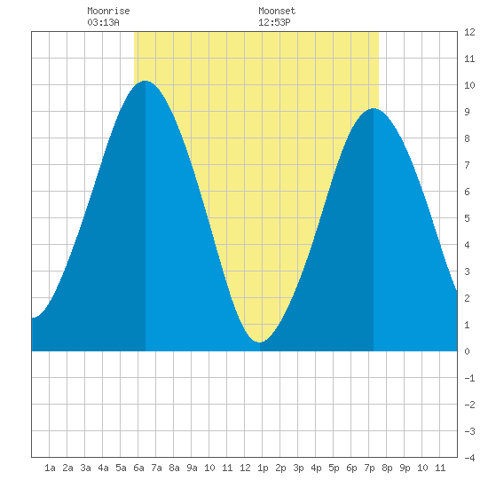 Weymouth Fore River Bridge tide chart for Sunday, April 24, 2022