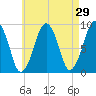 Weymouth Fore River Bridge tide chart for Friday, April 29, 2022