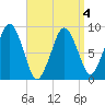 Weymouth Fore River Bridge tide chart for Monday, April 4, 2022