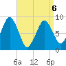 Weymouth Fore River Bridge tide chart for Wednesday, April 6, 2022