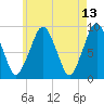 Weymouth Fore River Bridge tide chart for Friday, May 13, 2022