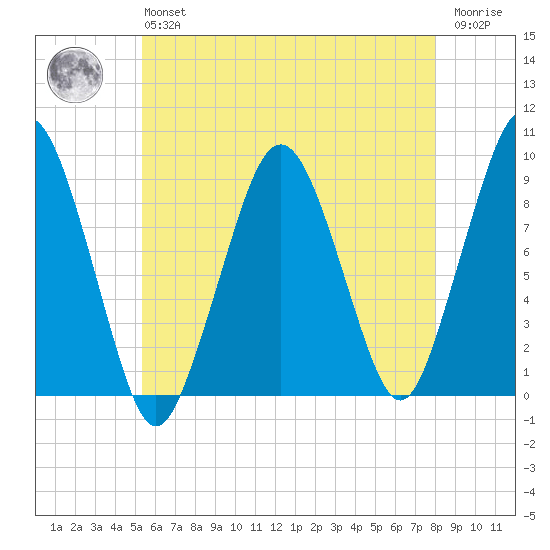 Weymouth Fore River Bridge tide chart for Monday, May 16, 2022