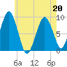 Weymouth Fore River Bridge tide chart for Friday, May 20, 2022