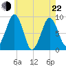Weymouth Fore River Bridge tide chart for Sunday, May 22, 2022