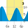 Weymouth Fore River Bridge tide chart for Tuesday, May 3, 2022