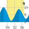 Weymouth Fore River Bridge tide chart for Thursday, May 5, 2022