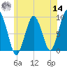 Weymouth Fore River Bridge tide chart for Tuesday, June 14, 2022