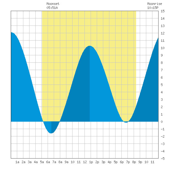 Weymouth Fore River Bridge tide chart for Wednesday, June 15, 2022
