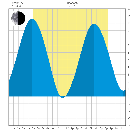 Weymouth Fore River Bridge tide chart for Monday, June 20, 2022