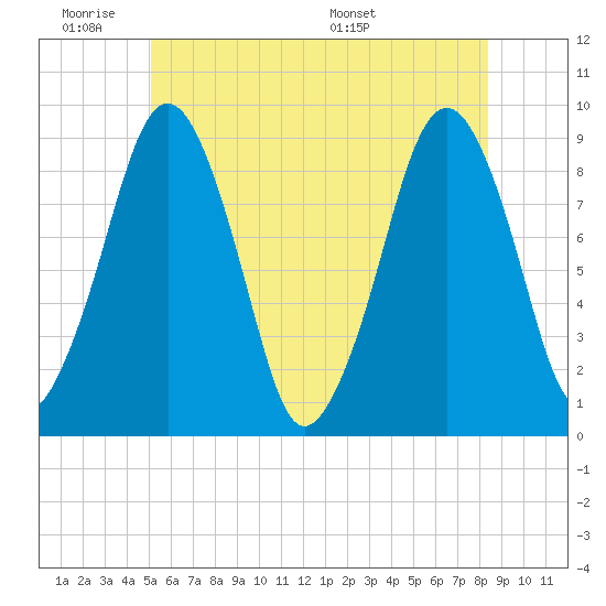 Weymouth Fore River Bridge tide chart for Tuesday, June 21, 2022