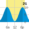 Weymouth Fore River Bridge tide chart for Tuesday, June 21, 2022