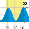 Weymouth Fore River Bridge tide chart for Wednesday, June 22, 2022